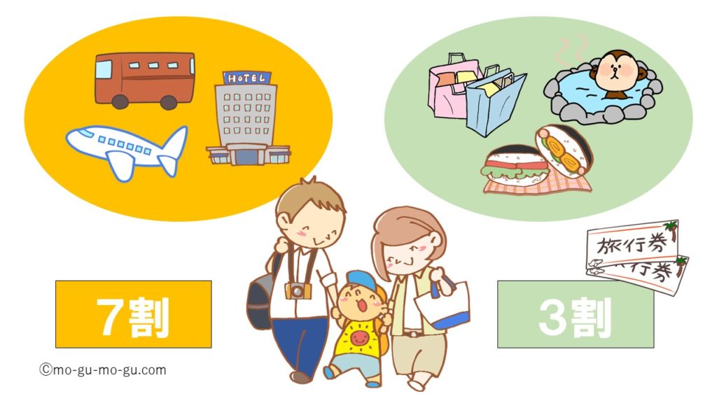 Go To トラベルキャンペーン
割引き額の例